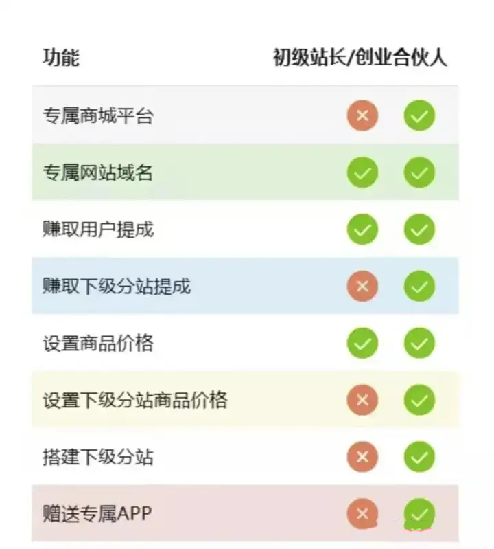 这应该是网络赚钱的最佳途径!无损经营一个资源站!无需库存,不用发货or黑科技云端商城(图2) 这应该是网络赚钱的最佳途径!无损经营一个资源站!无需库存,不用发货or黑科技云端商城(图2)